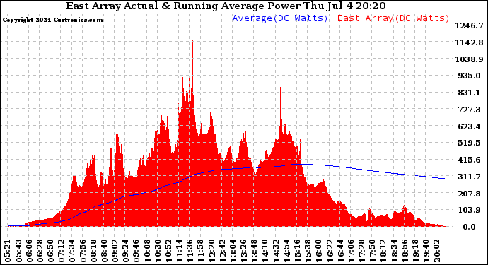 Solar PV/Inverter Performance East Array Actual & Running Average Power Output