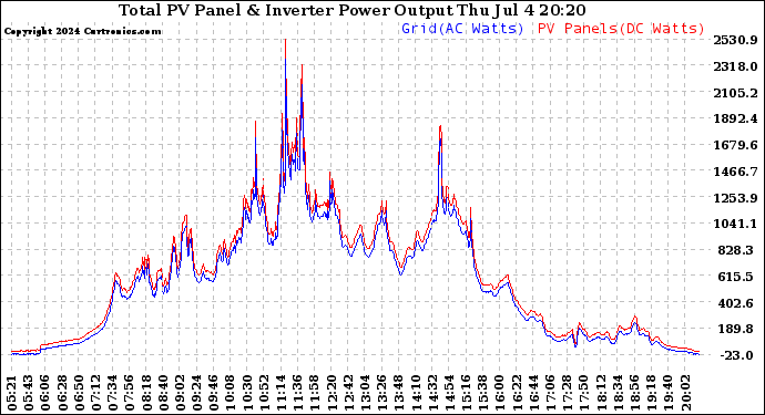 Solar PV/Inverter Performance PV Panel Power Output & Inverter Power Output