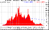 Solar PV/Inverter Performance Total PV Panel & Running Average Power Output