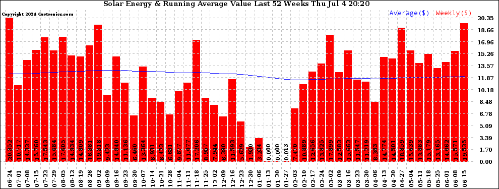 Solar PV/Inverter Performance Weekly Solar Energy Production Value Running Average Last 52 Weeks