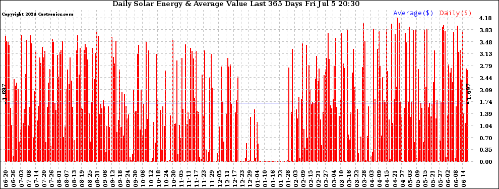 Solar PV/Inverter Performance Daily Solar Energy Production Value Last 365 Days