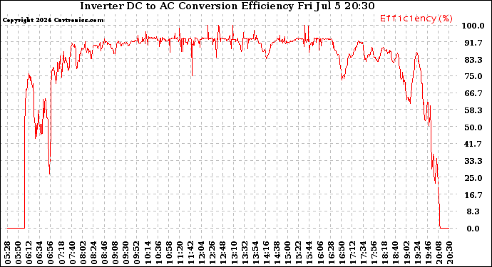 Solar PV/Inverter Performance Inverter DC to AC Conversion Efficiency