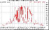 Solar PV/Inverter Performance Daily Energy Production Per Minute