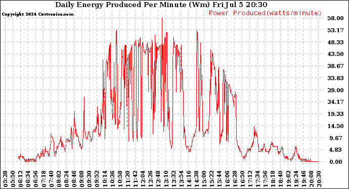 Solar PV/Inverter Performance Daily Energy Production Per Minute