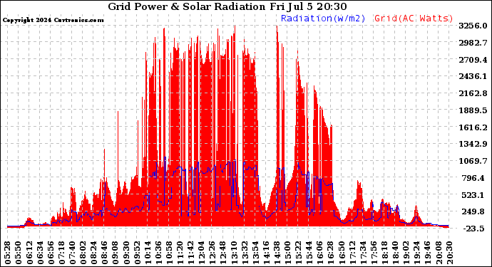 Solar PV/Inverter Performance Grid Power & Solar Radiation