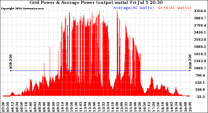 Solar PV/Inverter Performance Inverter Power Output