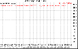 Solar PV/Inverter Performance Grid Voltage