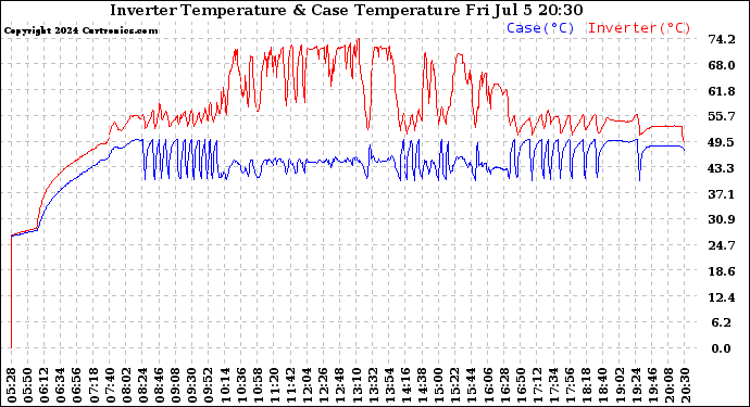 Solar PV/Inverter Performance Inverter Operating Temperature