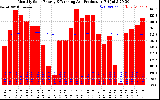 Solar PV/Inverter Performance Monthly Solar Energy Production Running Average