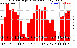 Solar PV/Inverter Performance Monthly Solar Energy Value Average Per Day ($)