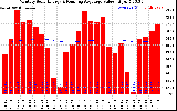 Milwaukee Solar Powered Home Monthly Production Value Running Average