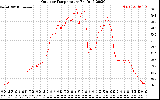 Solar PV/Inverter Performance Outdoor Temperature