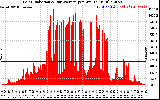 Solar PV/Inverter Performance Solar Radiation & Day Average per Minute