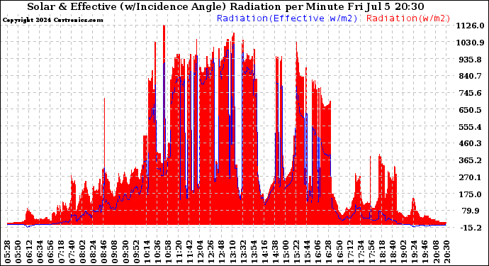 Solar PV/Inverter Performance Solar Radiation & Effective Solar Radiation per Minute