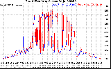 Solar PV/Inverter Performance Photovoltaic Panel Current Output