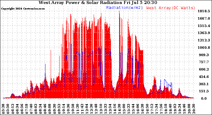 Solar PV/Inverter Performance West Array Power Output & Solar Radiation