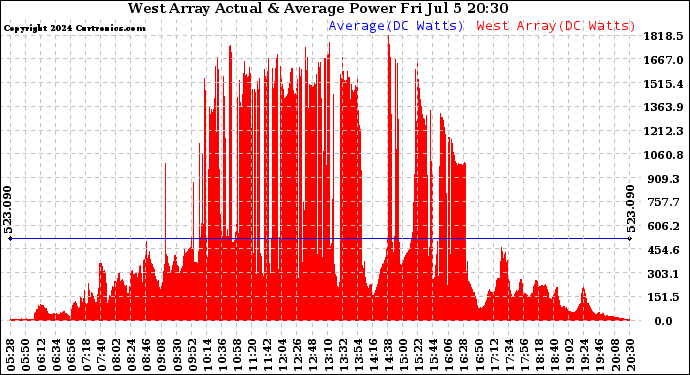 Solar PV/Inverter Performance West Array Actual & Average Power Output