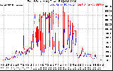 Solar PV/Inverter Performance Photovoltaic Panel Power Output