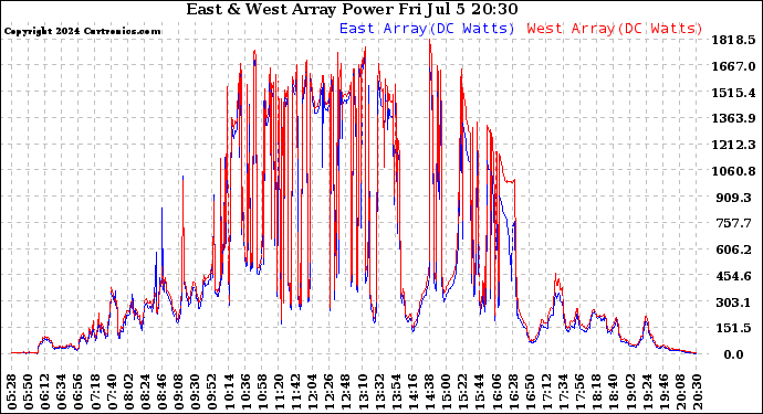 Solar PV/Inverter Performance Photovoltaic Panel Power Output