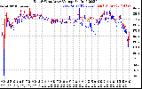 Solar PV/Inverter Performance Photovoltaic Panel Voltage Output