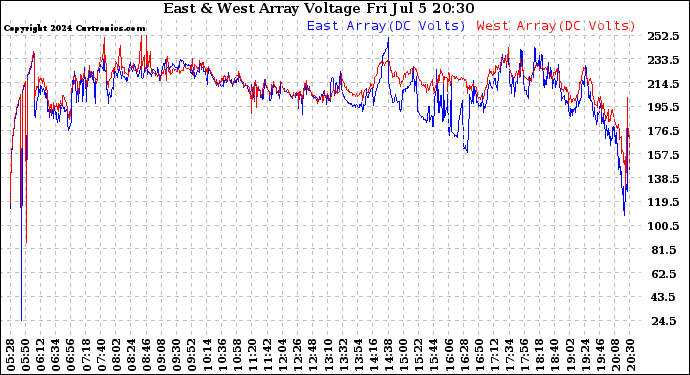 Solar PV/Inverter Performance Photovoltaic Panel Voltage Output