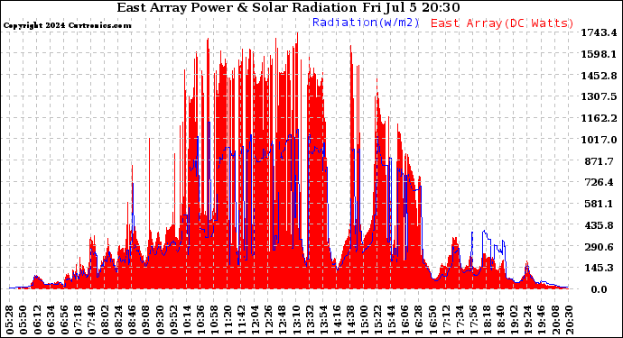 Solar PV/Inverter Performance East Array Power Output & Solar Radiation