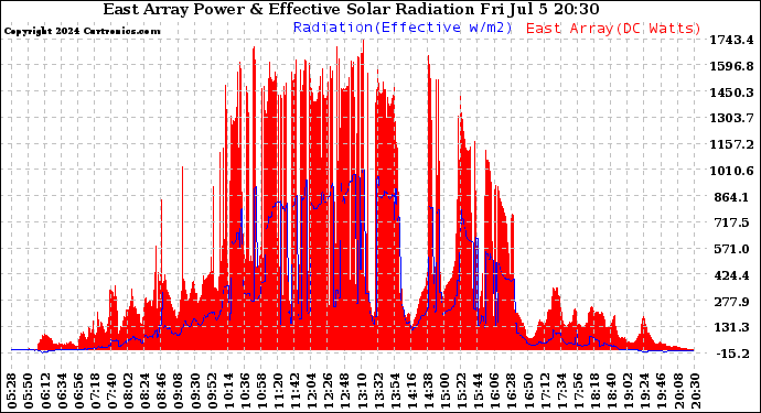 Solar PV/Inverter Performance East Array Power Output & Effective Solar Radiation