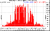 Solar PV/Inverter Performance East Array Actual & Average Power Output