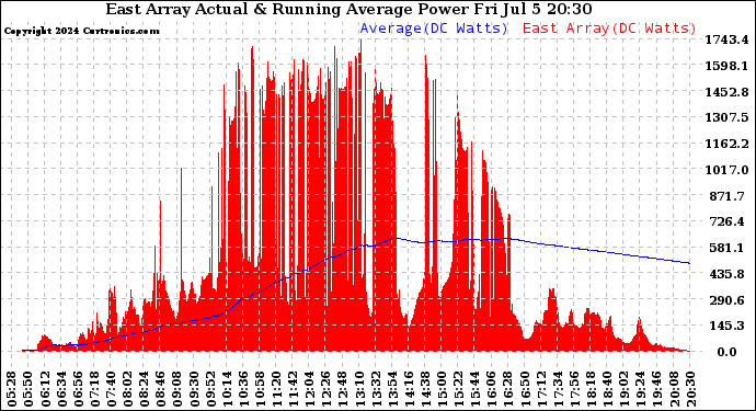 Solar PV/Inverter Performance East Array Actual & Running Average Power Output