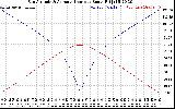 Solar PV/Inverter Performance Sun Altitude Angle & Azimuth Angle