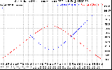 Solar PV/Inverter Performance Sun Altitude Angle & Sun Incidence Angle on PV Panels