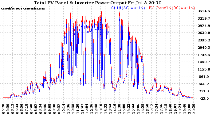 Solar PV/Inverter Performance PV Panel Power Output & Inverter Power Output