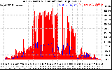 Solar PV/Inverter Performance Total PV Panel Power Output & Solar Radiation