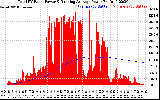 Solar PV/Inverter Performance Total PV Panel & Running Average Power Output