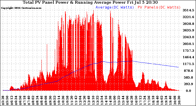 Solar PV/Inverter Performance Total PV Panel & Running Average Power Output