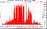 Solar PV/Inverter Performance Total PV Panel Power Output