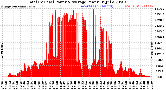 Solar PV/Inverter Performance Total PV Panel Power Output