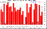 Solar PV/Inverter Performance Daily Solar Energy Production