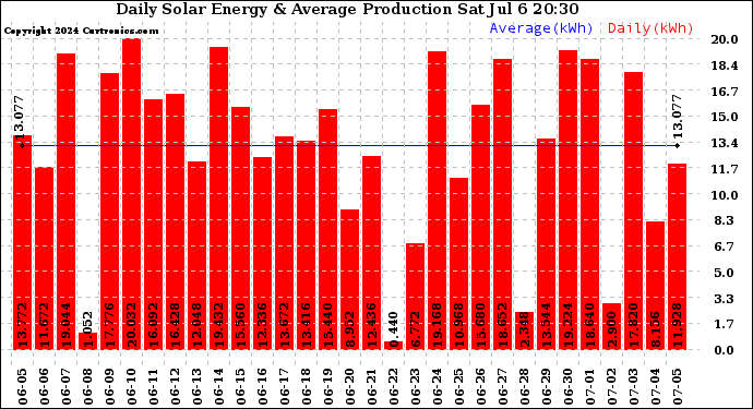 Solar PV/Inverter Performance Daily Solar Energy Production