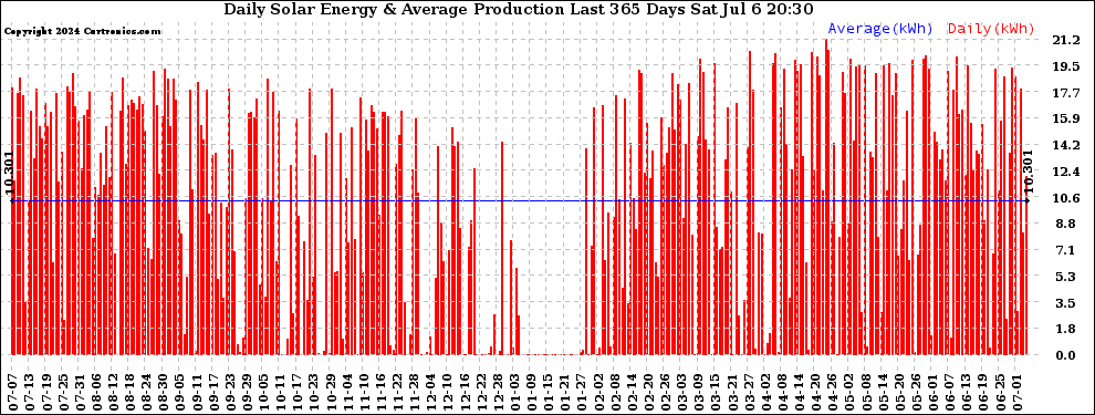 Solar PV/Inverter Performance Daily Solar Energy Production Last 365 Days