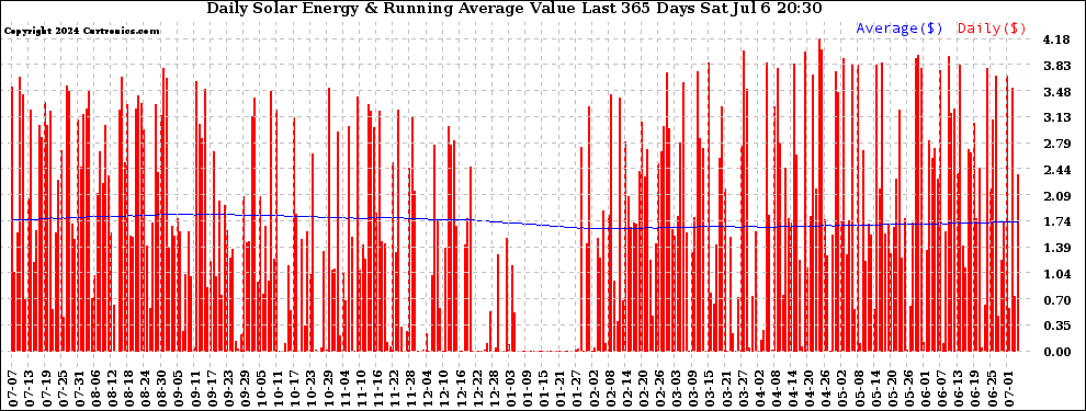 Solar PV/Inverter Performance Daily Solar Energy Production Value Running Average Last 365 Days