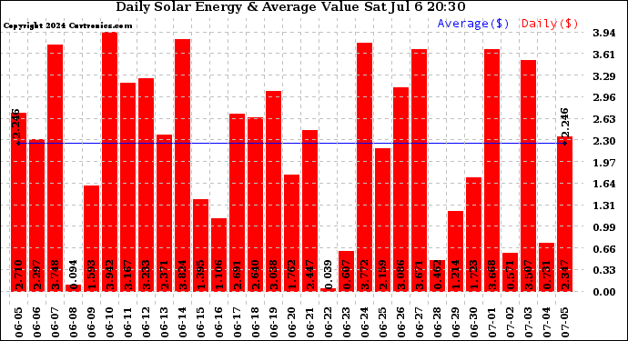 Solar PV/Inverter Performance Daily Solar Energy Production Value