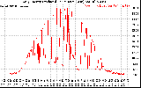 Solar PV/Inverter Performance Daily Energy Production Per Minute