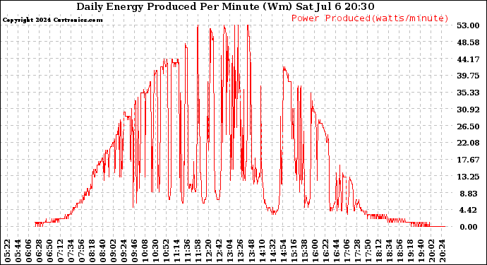 Solar PV/Inverter Performance Daily Energy Production Per Minute