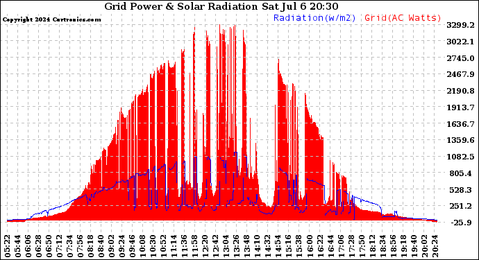 Solar PV/Inverter Performance Grid Power & Solar Radiation