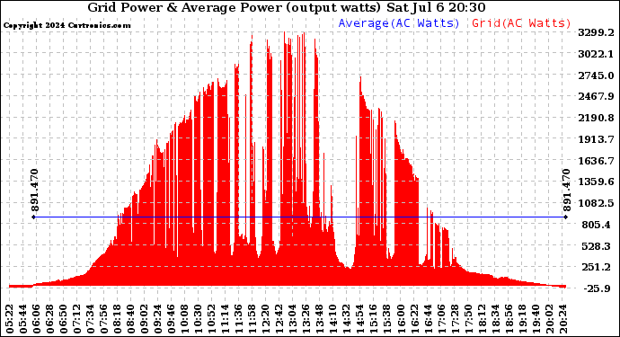 Solar PV/Inverter Performance Inverter Power Output