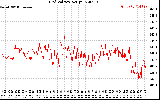 Solar PV/Inverter Performance Grid Voltage