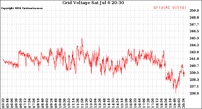 Solar PV/Inverter Performance Grid Voltage