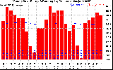 Solar PV/Inverter Performance Monthly Solar Energy Production Running Average