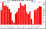 Solar PV/Inverter Performance Monthly Solar Energy Production Value